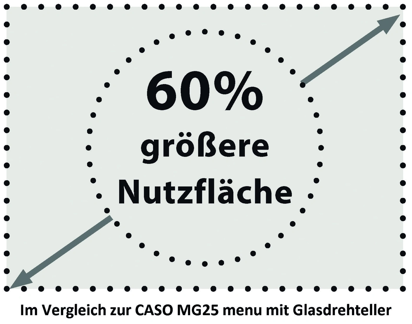 60% größere Nutzfläche im Vergleich zur CASO MG25 menu mit Glasdrehteller