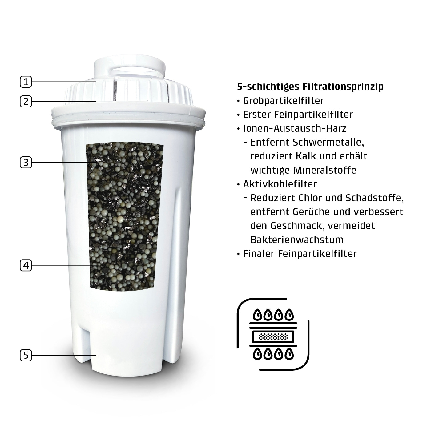 Wasserfilter, 5-schichtiges Filtrationsprinzip, Grobpartikelfilter, Aktivkohlefilter, Ionenaustauschharz